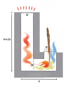 Les Rockets stoVes | Feufollet